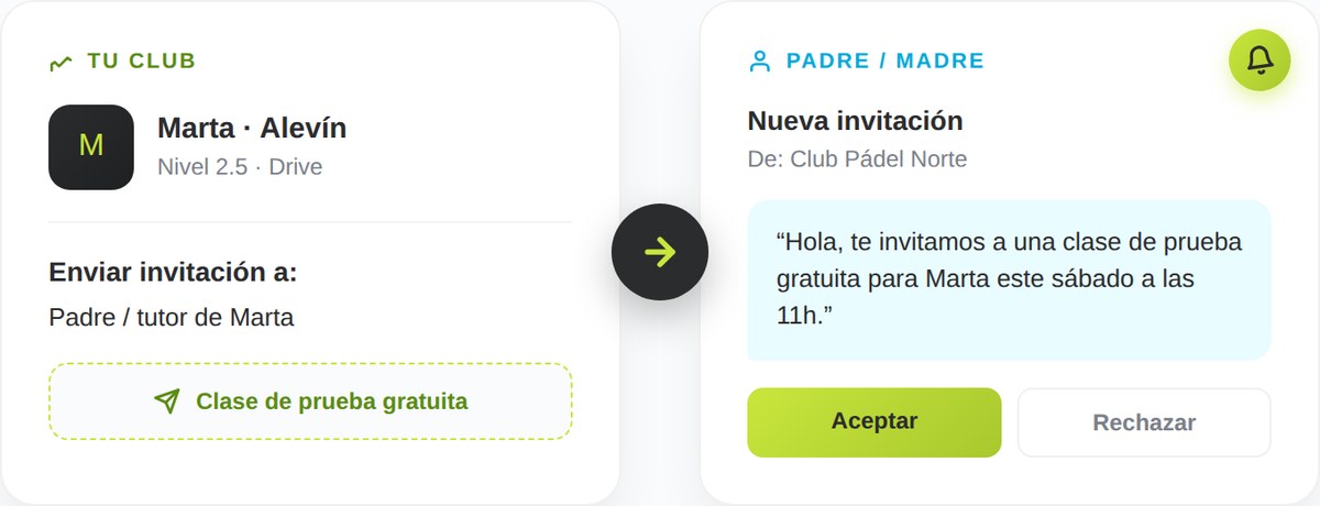 Flujo del Buscador de Menores: el club selecciona a un menor compatible (Marta, Alevín nivel 2.5) y envía una invitación a una clase de prueba gratuita a la familia, que la recibe como notificación en su móvil con opción de aceptar o rechazar sin compartir email ni teléfono
