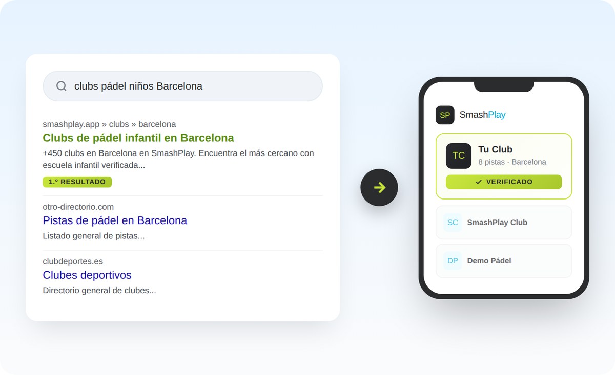 Familia buscando en Google 'clubs de pádel para niños en Barcelona' encuentra SmashPlay como primer resultado y descubre tu club de pádel verificado en el directorio de pádel infantil