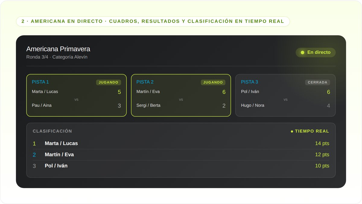 Vista en directo de una americana de pádel infantil en SmashPlay con la cabecera 'En directo', 3 pistas mostrando los enfrentamientos en curso con scores actualizándose en tiempo real, y la clasificación general ordenada por puntos