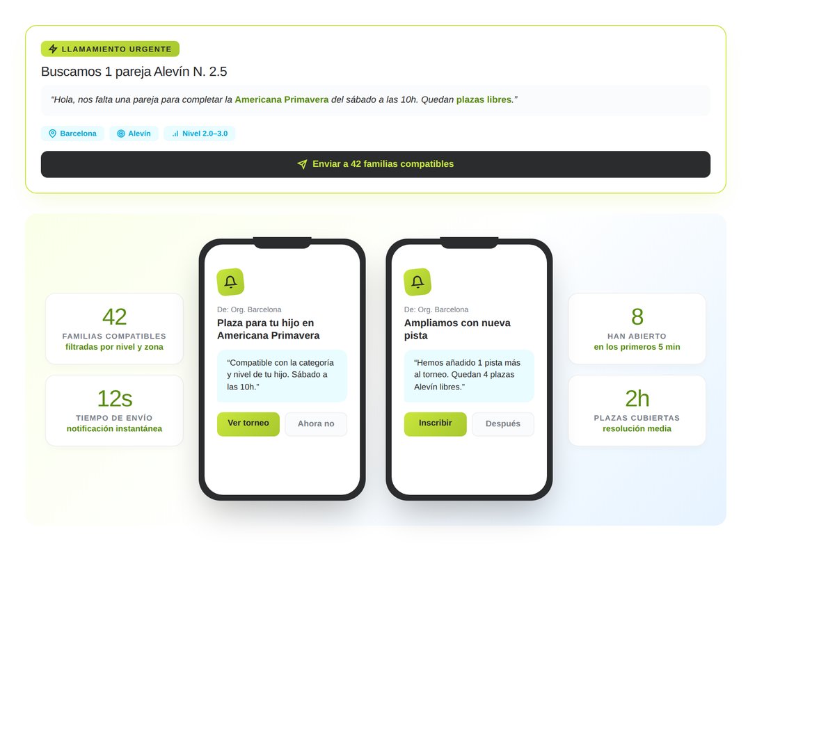 Mockup del Llamamiento Urgente en SmashPlay: el organizador lanza una alerta filtrada por provincia, categoría y nivel a 42 familias compatibles para cubrir plazas libres, mostrando notificaciones recibidas en los móviles de los padres con stats de impacto (12 segundos de envío, 8 familias abrieron, 2h hasta cubrir plazas)
