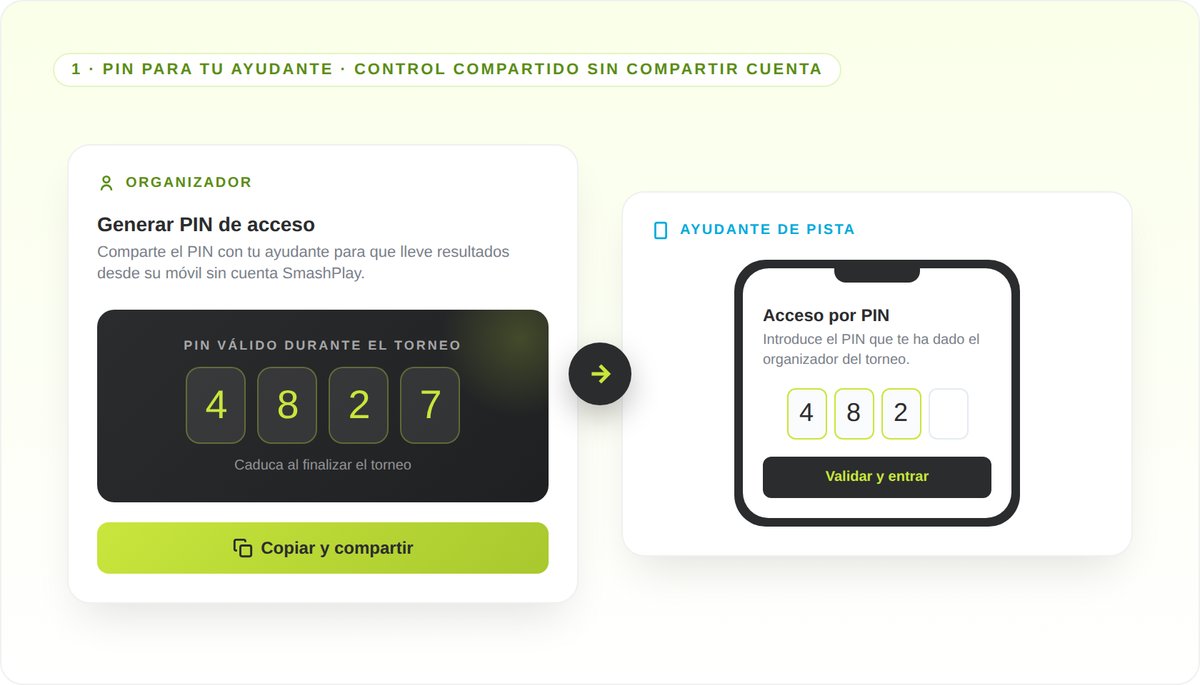 Mockup del PIN para ayudante en SmashPlay: el organizador genera un PIN de 4 dígitos (4-8-2-7) en su panel y el ayudante de pista lo introduce en su propio móvil para gestionar resultados sin necesidad de cuenta SmashPlay